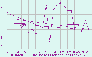 Courbe du refroidissement olien pour Landivisiau (29)