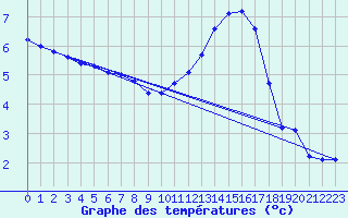 Courbe de tempratures pour Cernay (86)