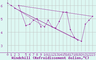 Courbe du refroidissement olien pour Melle (Be)