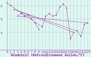Courbe du refroidissement olien pour Chlons-en-Champagne (51)