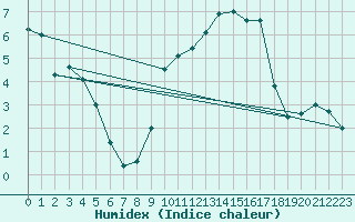 Courbe de l'humidex pour Roncesvalles