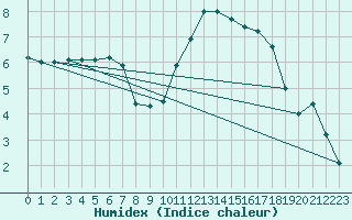 Courbe de l'humidex pour Alenon (61)