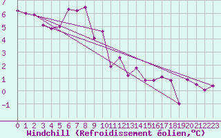 Courbe du refroidissement olien pour Wynau