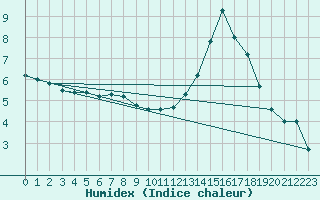 Courbe de l'humidex pour Ernage (Be)