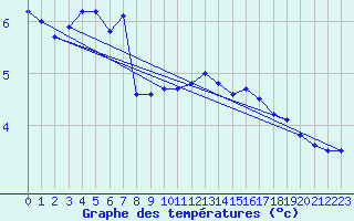 Courbe de tempratures pour Skagen