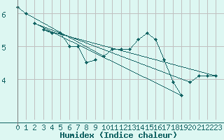 Courbe de l'humidex pour Grenoble/St-Etienne-St-Geoirs (38)