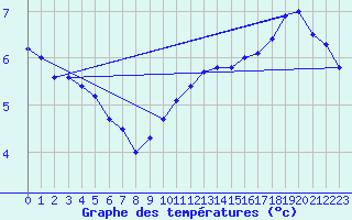 Courbe de tempratures pour Rauma Kylmapihlaja