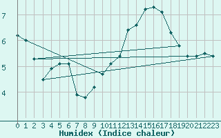 Courbe de l'humidex pour Toulouse-Blagnac (31)