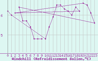 Courbe du refroidissement olien pour Twenthe (PB)