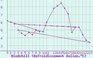 Courbe du refroidissement olien pour Florennes (Be)
