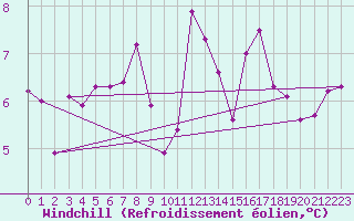 Courbe du refroidissement olien pour Corsept (44)