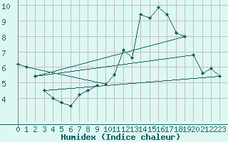 Courbe de l'humidex pour Guadalajara