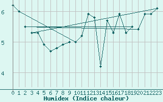 Courbe de l'humidex pour Vilsandi