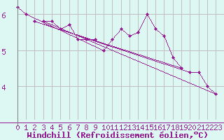 Courbe du refroidissement olien pour Ripoll