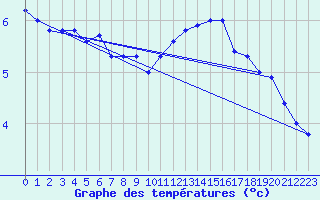 Courbe de tempratures pour Ripoll