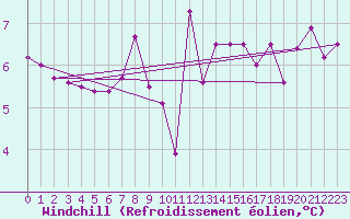 Courbe du refroidissement olien pour Luzern