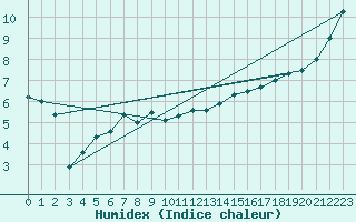 Courbe de l'humidex pour Cap de la Hague (50)