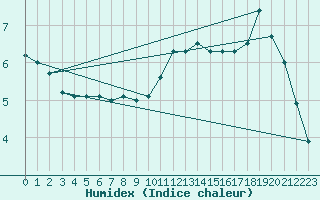 Courbe de l'humidex pour Toussus-le-Noble (78)