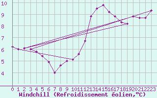 Courbe du refroidissement olien pour Le Mesnil-Esnard (76)