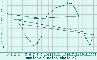 Courbe de l'humidex pour Besson - Chassignolles (03)