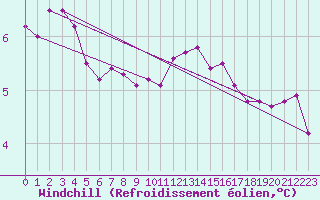 Courbe du refroidissement olien pour Beitem (Be)