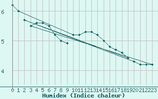 Courbe de l'humidex pour Fahy (Sw)