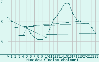 Courbe de l'humidex pour Combs-la-Ville (77)