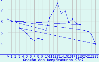 Courbe de tempratures pour Aultbea