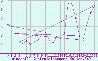 Courbe du refroidissement olien pour Fiscaglia Migliarino (It)