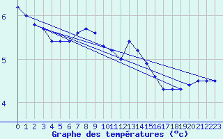 Courbe de tempratures pour Lahr (All)