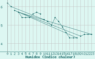 Courbe de l'humidex pour Lahr (All)