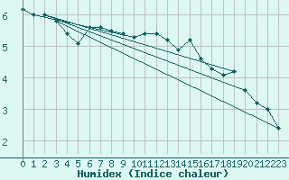 Courbe de l'humidex pour Castres-Nord (81)