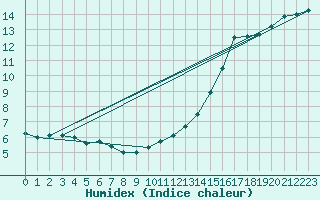 Courbe de l'humidex pour Colmar (68)