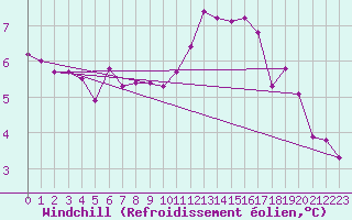 Courbe du refroidissement olien pour Dounoux (88)