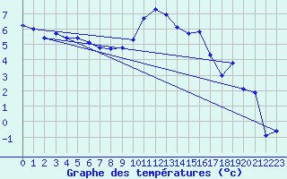 Courbe de tempratures pour Baye (51)