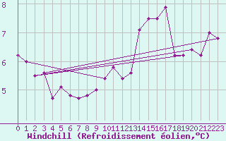 Courbe du refroidissement olien pour Anvers (Be)