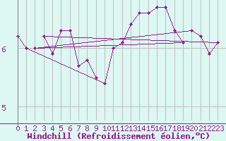 Courbe du refroidissement olien pour Cambrai / Epinoy (62)