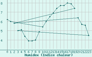 Courbe de l'humidex pour Munte (Be)