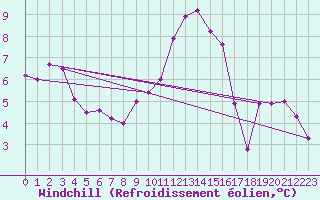 Courbe du refroidissement olien pour Herblay-sur-Seine (95)