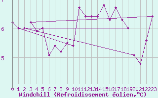 Courbe du refroidissement olien pour Cherbourg (50)