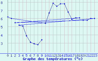 Courbe de tempratures pour Dourbes (Be)