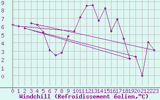 Courbe du refroidissement olien pour Rostherne No 2