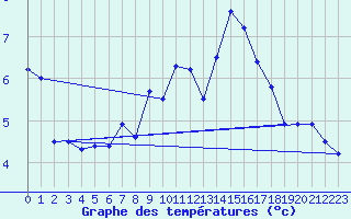Courbe de tempratures pour Hoherodskopf-Vogelsberg