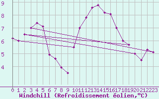 Courbe du refroidissement olien pour Pontoise - Cormeilles (95)