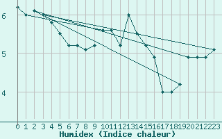 Courbe de l'humidex pour St Peter-Ording