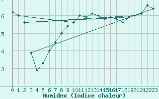 Courbe de l'humidex pour Le Havre - Octeville (76)