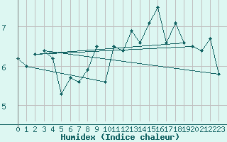 Courbe de l'humidex pour Halten Fyr