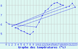 Courbe de tempratures pour Variscourt (02)