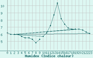 Courbe de l'humidex pour Malbosc (07)