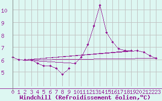 Courbe du refroidissement olien pour Malbosc (07)